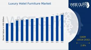 Luxury Hotel Furniture Market