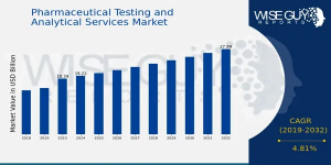 Pharmaceutical Testing and Analytical Services Market