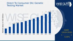 Direct to Consumer Genetic Testing Market