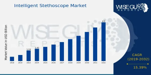 Intelligent Stethoscope Market