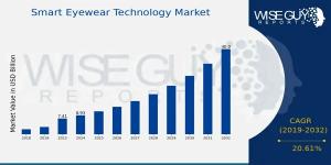 Smart Eyewear Technology Market