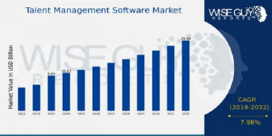 Talent Management Software Market Size