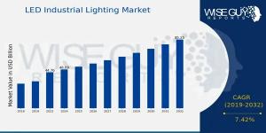 LED Industrial Lighting Market