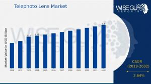 Telephoto Lens Market Share