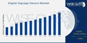 Digital Signage Device Market Growth