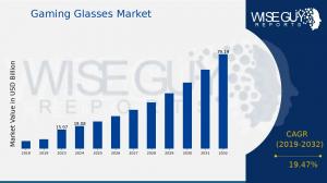 Gaming Glasses Market Share