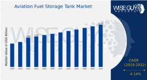 Aviation Fuel Storage Tank Market