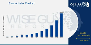 Blockchain Market Size