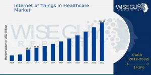 Internet of Things in Healthcare Market Size