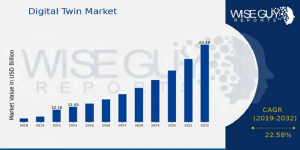 Digital Twin Market Size