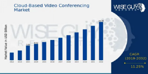 Cloud-Based Video Conferencing Market Size