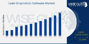 Loan Origination Software Market Size