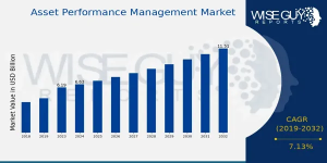 Asset Performance Management Market Size