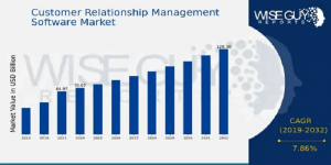 Customer Relationship Management Software Market Size