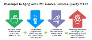 Key findings from Fourth Annual State of Aging with HIV™ National Survey Affecting People Aging with HIV and the Healthcare Workforce