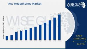 Anc Headphones Market Share