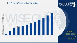 Lc Fiber Connector Market Growth