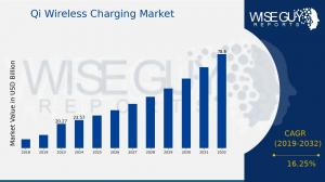 Qi Wireless Charging Market Growth