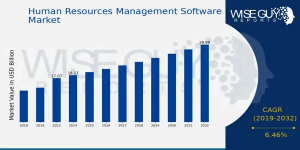 Human Resources Management Software Market Size