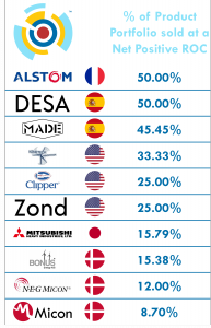 Legacy Wind Turbine Company Return on Capital Performance