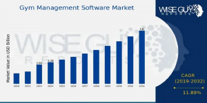 Gym Management Software Market Size