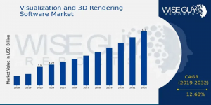 Visualization and 3D Rendering Software Market Size