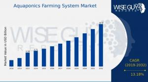 Aquaponics Farming System Market Overview