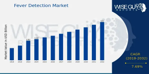 Fever Detection Market