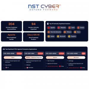 NST Cyber Launches CTI Dashboards - Offering Weekly Remote Vulnerability Exploitation Insights