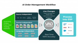 A simplified workflow chart illustrating how VAO AI software extracts data from incoming orders of multiple types (FAX, EDI, email, portals, phone), formats (PDF, Excel, CSV, etc.), and languages, then maps and processes them in real time for seamless int