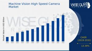 Machine Vision High-Speed Camera Market Size