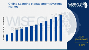 Online Learning Management Systems Market Size