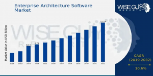 Enterprise Architecture Software Market Size