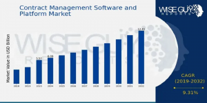 Contract Management Software and Platform Market Size