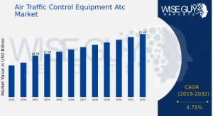 Air Traffic Control Equipment (ATC) Market