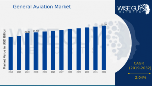 General Aviation Market