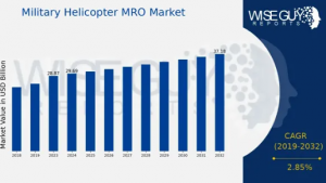 Military Helicopter MRO Market