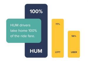 HUM comparison