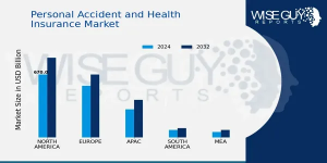 Personal Accident and Health Insurance Market