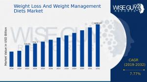 Weight Loss and Weight Management Diets Market