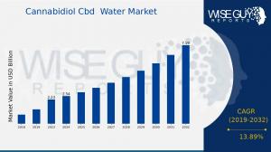 Cannabidiol Cbd Water Market