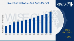 Live Chat Software And Apps Market Size