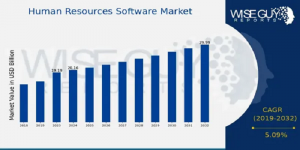 Human Resources Software Market size