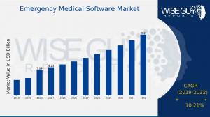 Emergency Medical Software Market