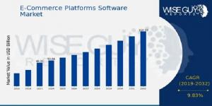 E-Commerce Platforms Software Market Size .