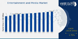 Entertainment and Media Market Size