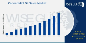 Cannabidiol Oil Sales Market