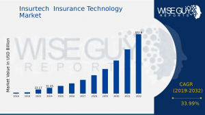 Insurtech Insurance Technology Market Size