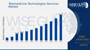 telemedicine technologies services market