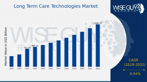 Long Term Care Technologies Market